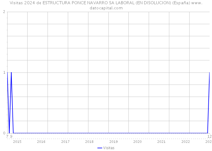 Visitas 2024 de ESTRUCTURA PONCE NAVARRO SA LABORAL (EN DISOLUCION) (España) 