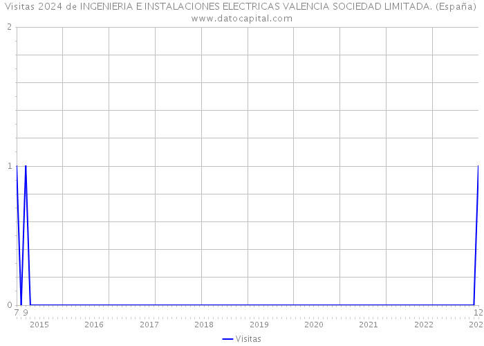 Visitas 2024 de INGENIERIA E INSTALACIONES ELECTRICAS VALENCIA SOCIEDAD LIMITADA. (España) 