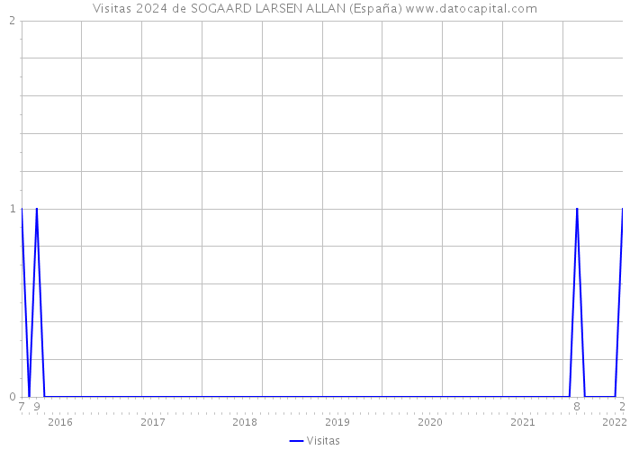 Visitas 2024 de SOGAARD LARSEN ALLAN (España) 