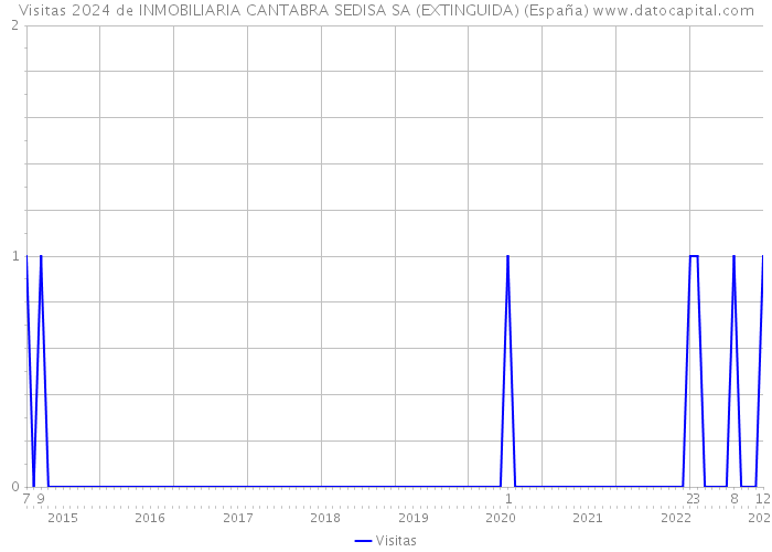 Visitas 2024 de INMOBILIARIA CANTABRA SEDISA SA (EXTINGUIDA) (España) 