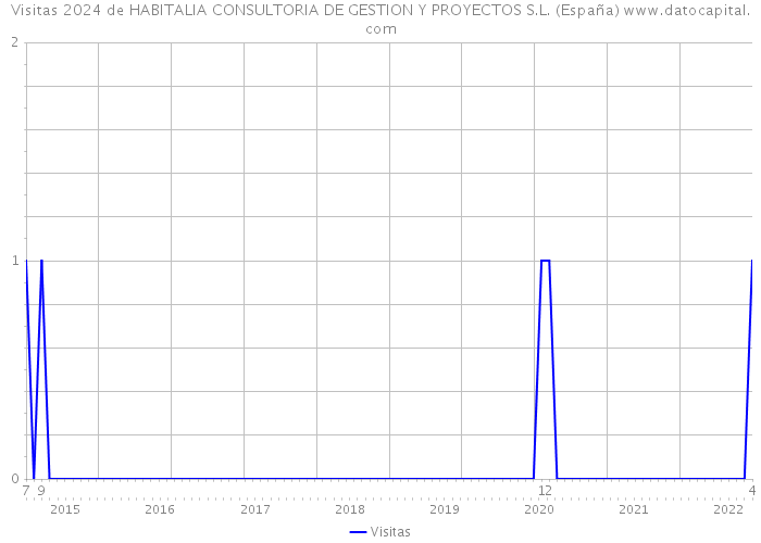 Visitas 2024 de HABITALIA CONSULTORIA DE GESTION Y PROYECTOS S.L. (España) 