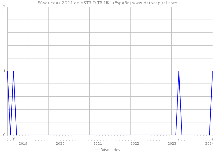 Búsquedas 2024 de ASTRID TRINKL (España) 