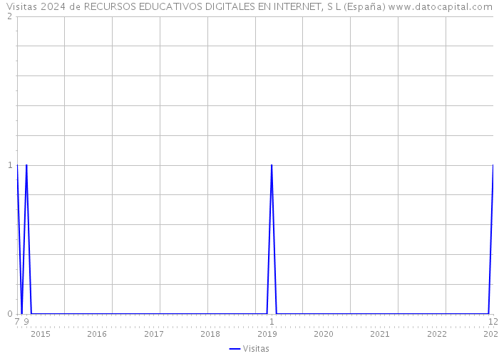 Visitas 2024 de RECURSOS EDUCATIVOS DIGITALES EN INTERNET, S L (España) 