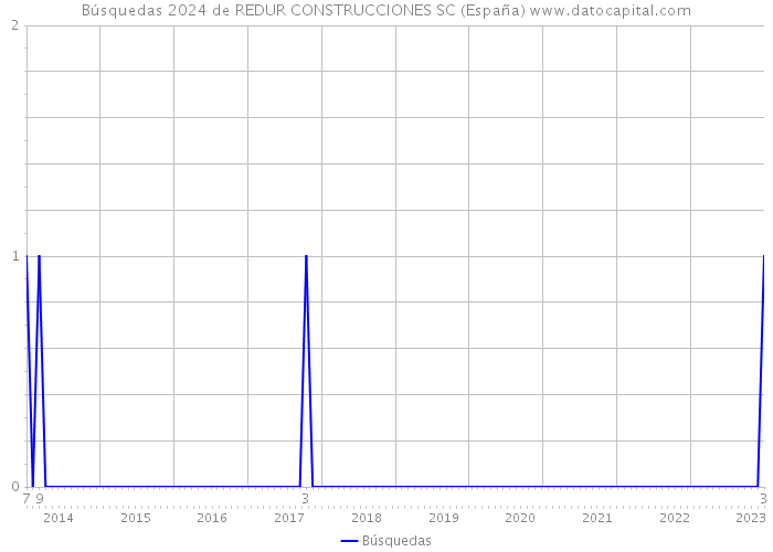 Búsquedas 2024 de REDUR CONSTRUCCIONES SC (España) 