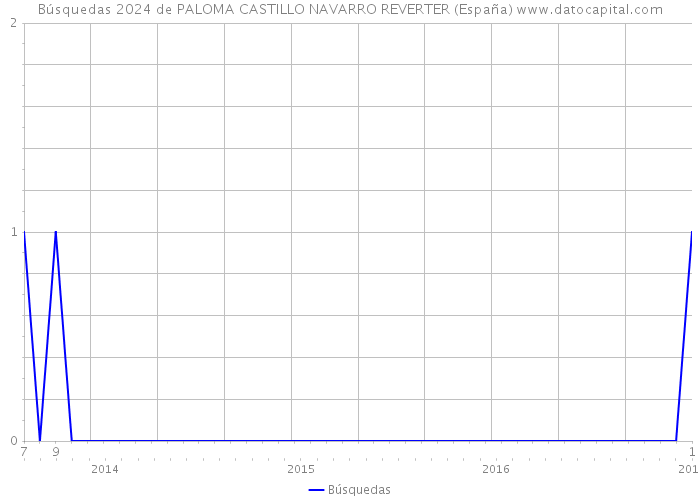 Búsquedas 2024 de PALOMA CASTILLO NAVARRO REVERTER (España) 