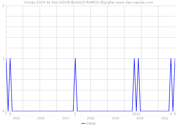 Visitas 2024 de SALVADOR BLANCO RAMOS (España) 