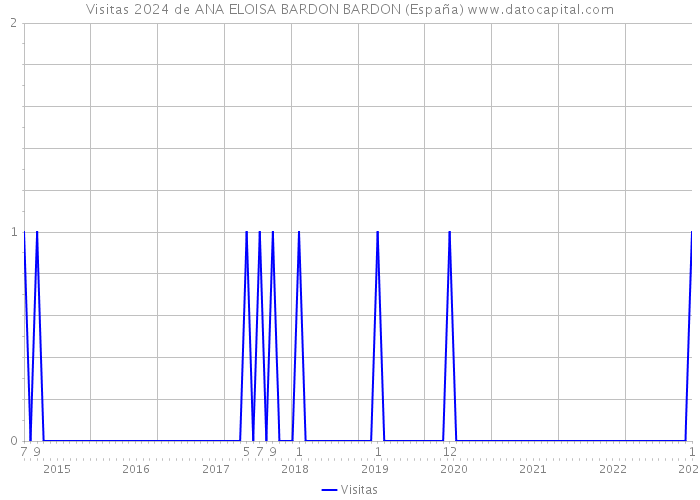 Visitas 2024 de ANA ELOISA BARDON BARDON (España) 