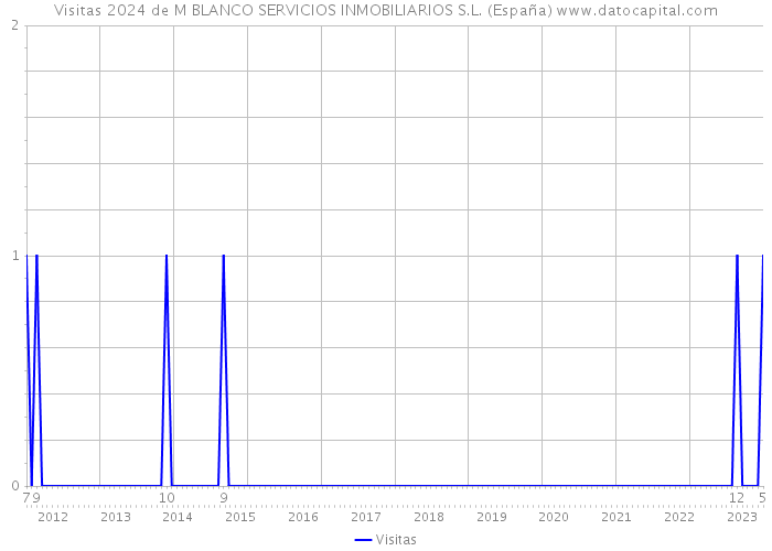 Visitas 2024 de M BLANCO SERVICIOS INMOBILIARIOS S.L. (España) 