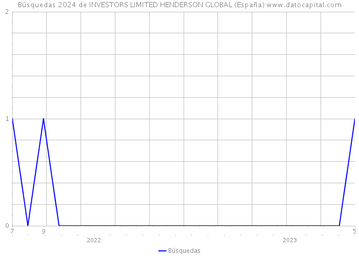 Búsquedas 2024 de INVESTORS LIMITED HENDERSON GLOBAL (España) 
