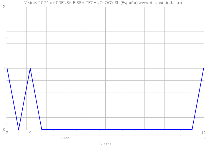 Visitas 2024 de PRENSA FIBRA TECHNOLOGY SL (España) 