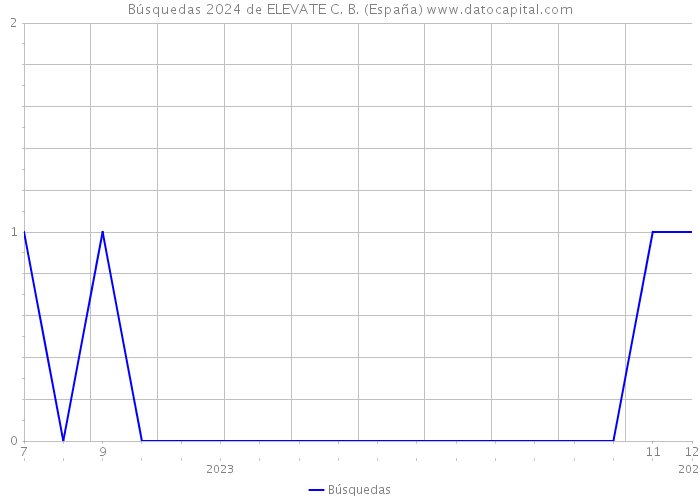 Búsquedas 2024 de ELEVATE C. B. (España) 