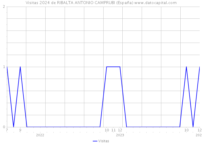 Visitas 2024 de RIBALTA ANTONIO CAMPRUBI (España) 