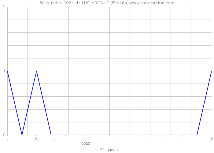 Búsquedas 2024 de LUC ARGAND (España) 