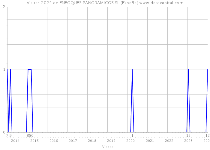Visitas 2024 de ENFOQUES PANORAMICOS SL (España) 