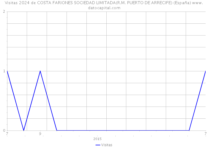 Visitas 2024 de COSTA FARIONES SOCIEDAD LIMITADA(R.M. PUERTO DE ARRECIFE) (España) 