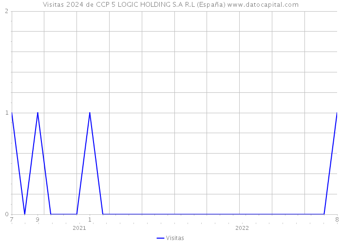 Visitas 2024 de CCP 5 LOGIC HOLDING S.A R.L (España) 