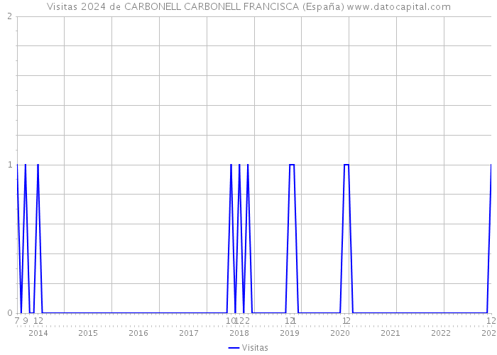 Visitas 2024 de CARBONELL CARBONELL FRANCISCA (España) 