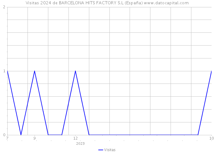 Visitas 2024 de BARCELONA HITS FACTORY S.L (España) 