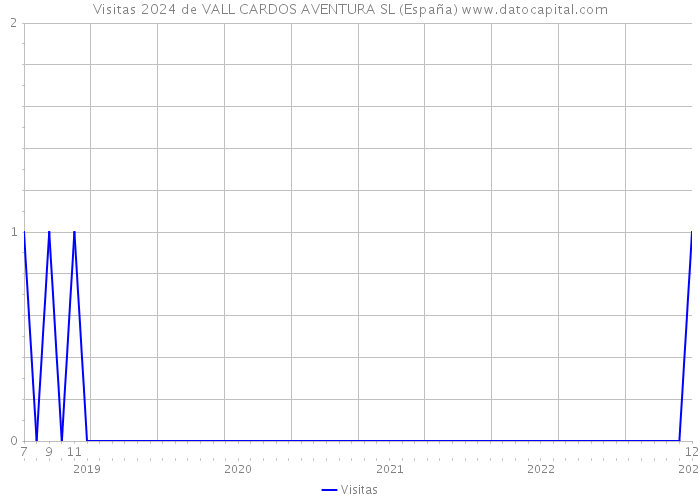 Visitas 2024 de VALL CARDOS AVENTURA SL (España) 
