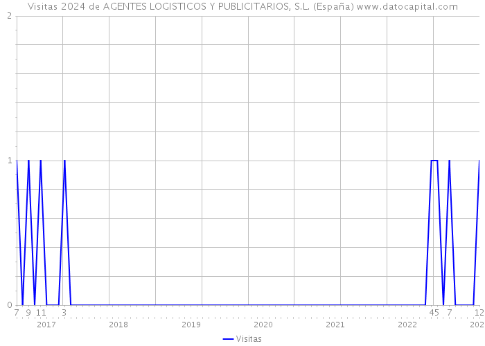 Visitas 2024 de AGENTES LOGISTICOS Y PUBLICITARIOS, S.L. (España) 