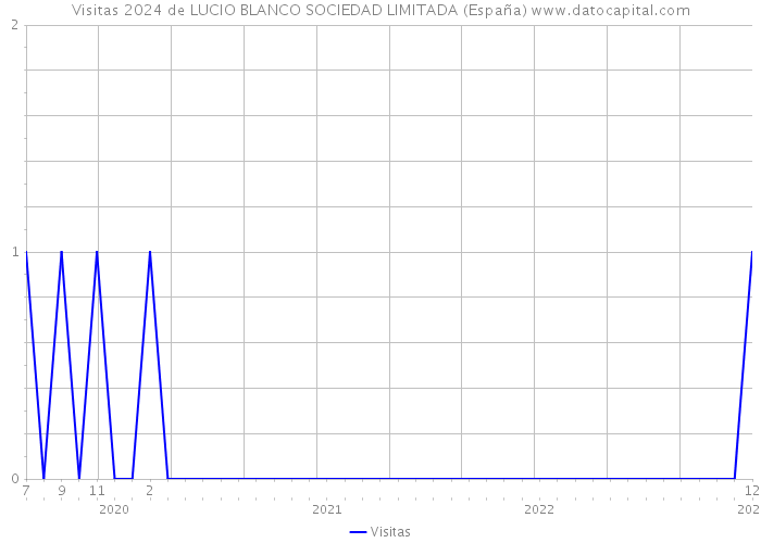 Visitas 2024 de LUCIO BLANCO SOCIEDAD LIMITADA (España) 