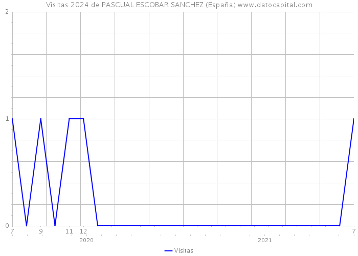 Visitas 2024 de PASCUAL ESCOBAR SANCHEZ (España) 