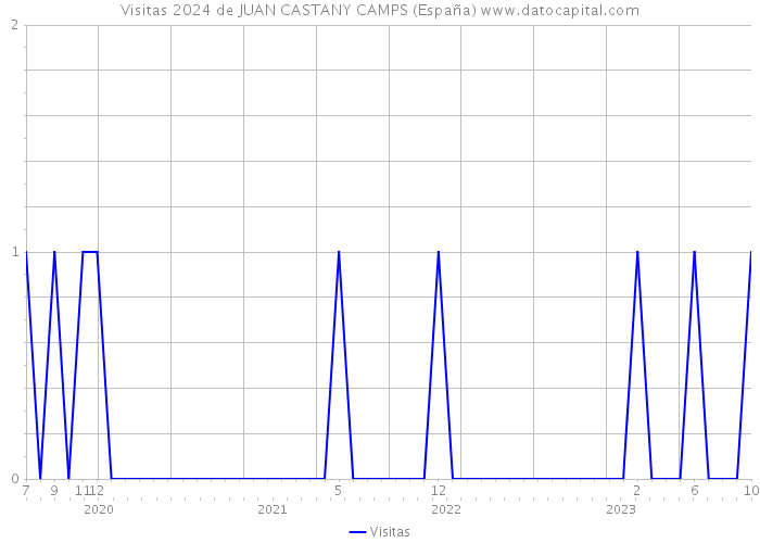 Visitas 2024 de JUAN CASTANY CAMPS (España) 