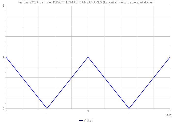 Visitas 2024 de FRANCISCO TOMAS MANZANARES (España) 