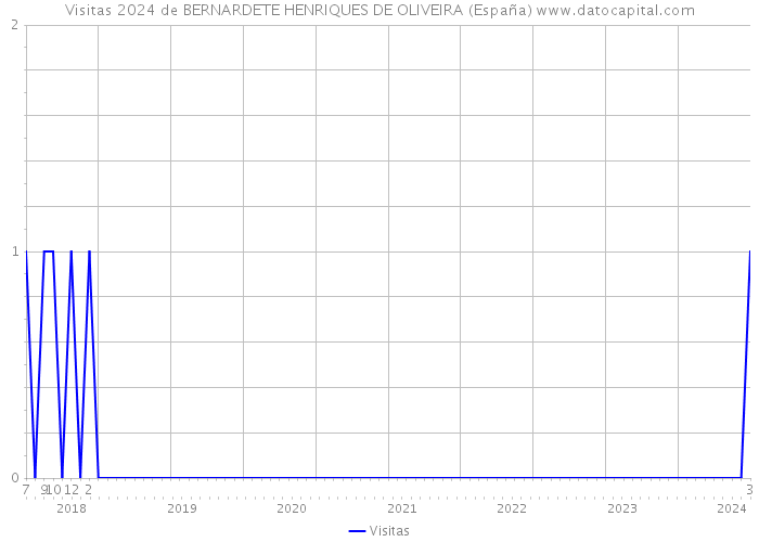 Visitas 2024 de BERNARDETE HENRIQUES DE OLIVEIRA (España) 