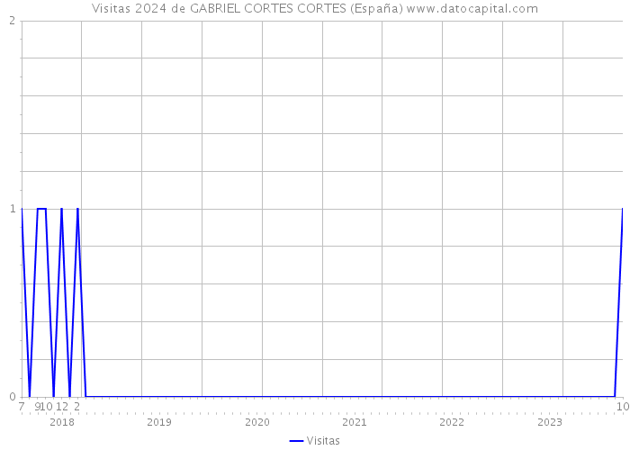Visitas 2024 de GABRIEL CORTES CORTES (España) 
