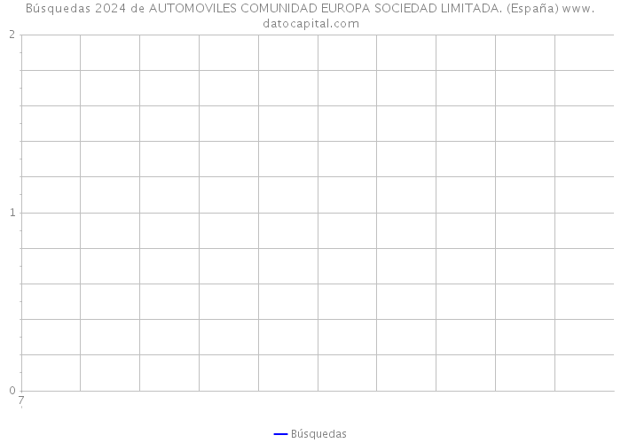 Búsquedas 2024 de AUTOMOVILES COMUNIDAD EUROPA SOCIEDAD LIMITADA. (España) 