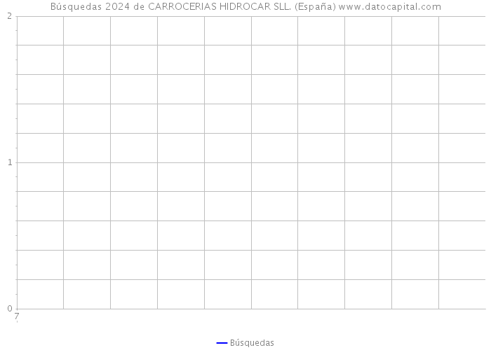 Búsquedas 2024 de CARROCERIAS HIDROCAR SLL. (España) 