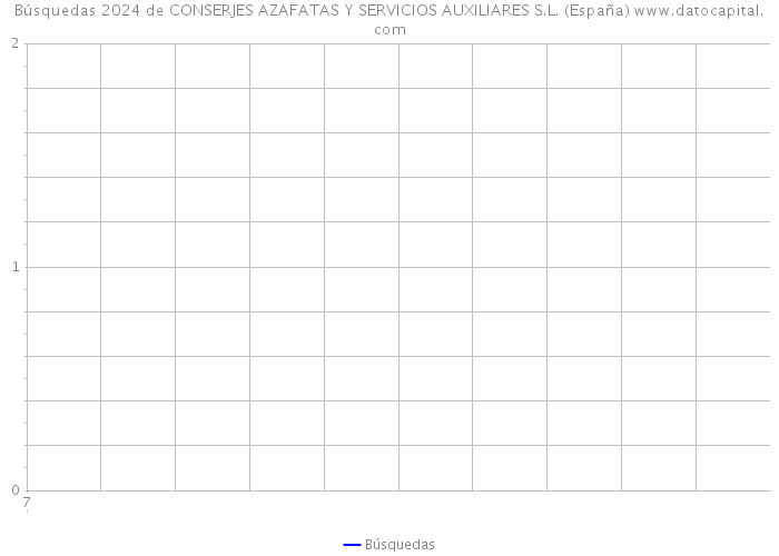 Búsquedas 2024 de CONSERJES AZAFATAS Y SERVICIOS AUXILIARES S.L. (España) 