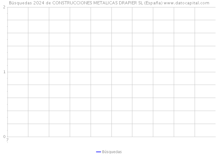 Búsquedas 2024 de CONSTRUCCIONES METALICAS DRAPIER SL (España) 
