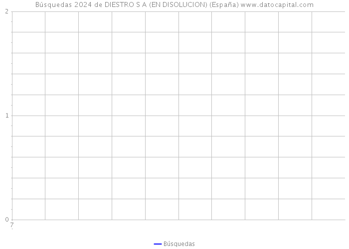 Búsquedas 2024 de DIESTRO S A (EN DISOLUCION) (España) 