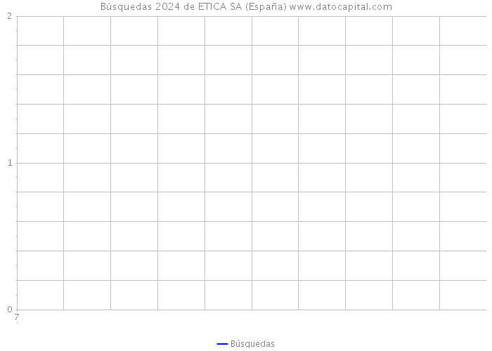 Búsquedas 2024 de ETICA SA (España) 