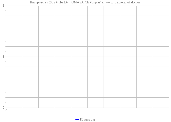 Búsquedas 2024 de LA TOMASA CB (España) 