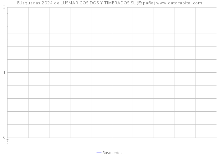 Búsquedas 2024 de LUSMAR COSIDOS Y TIMBRADOS SL (España) 