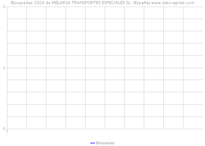 Búsquedas 2024 de MELARSA TRANSPORTES ESPECIALES SL. (España) 