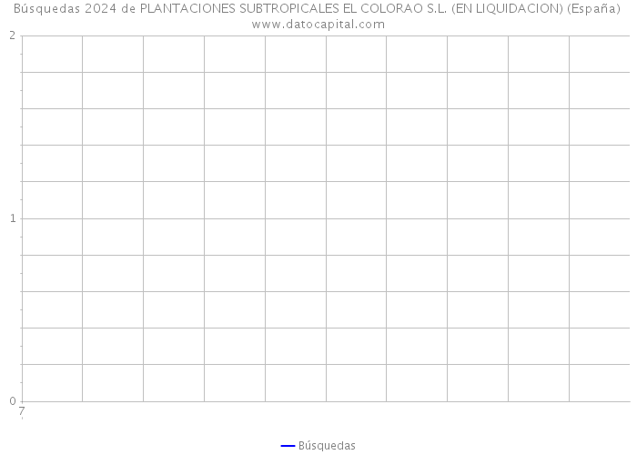 Búsquedas 2024 de PLANTACIONES SUBTROPICALES EL COLORAO S.L. (EN LIQUIDACION) (España) 