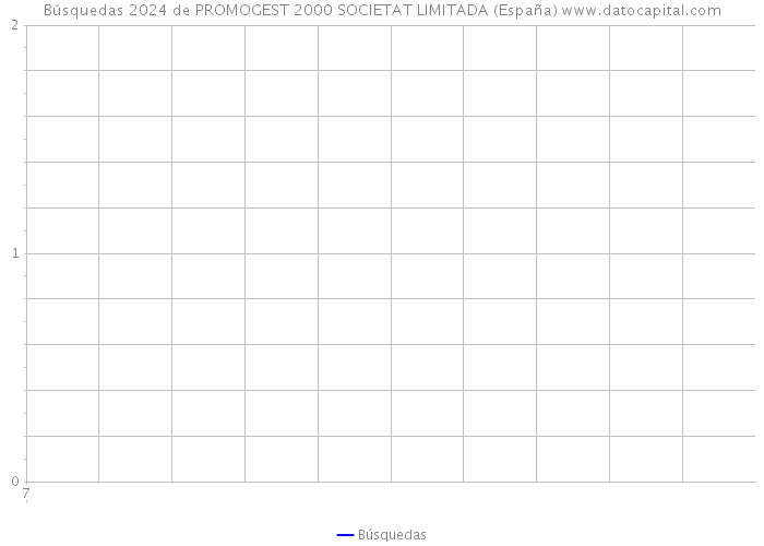 Búsquedas 2024 de PROMOGEST 2000 SOCIETAT LIMITADA (España) 