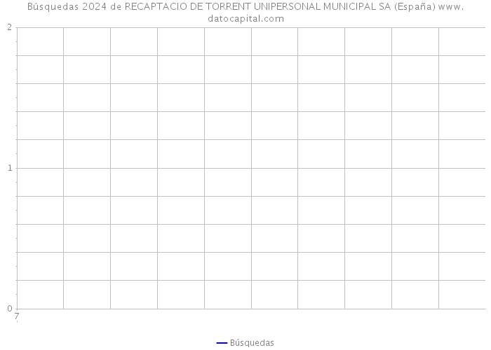 Búsquedas 2024 de RECAPTACIO DE TORRENT UNIPERSONAL MUNICIPAL SA (España) 