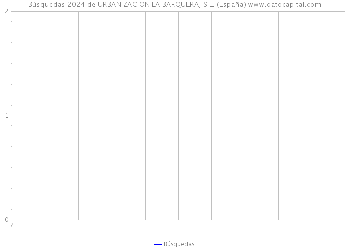 Búsquedas 2024 de URBANIZACION LA BARQUERA, S.L. (España) 
