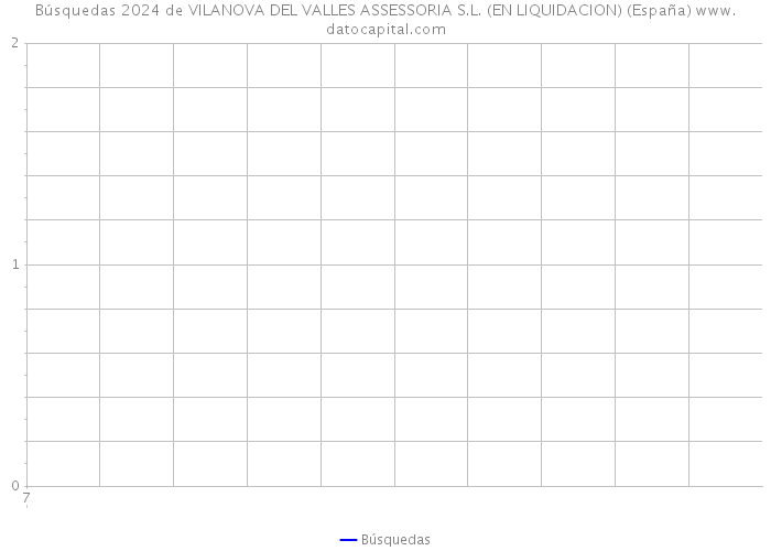 Búsquedas 2024 de VILANOVA DEL VALLES ASSESSORIA S.L. (EN LIQUIDACION) (España) 