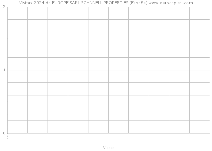 Visitas 2024 de EUROPE SARL SCANNELL PROPERTIES (España) 