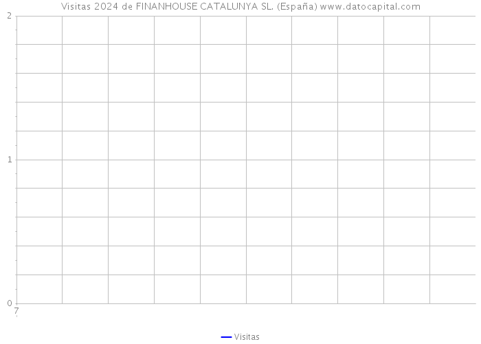 Visitas 2024 de FINANHOUSE CATALUNYA SL. (España) 