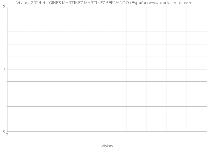 Visitas 2024 de GINES MARTINEZ MARTINEZ FERNANDO (España) 