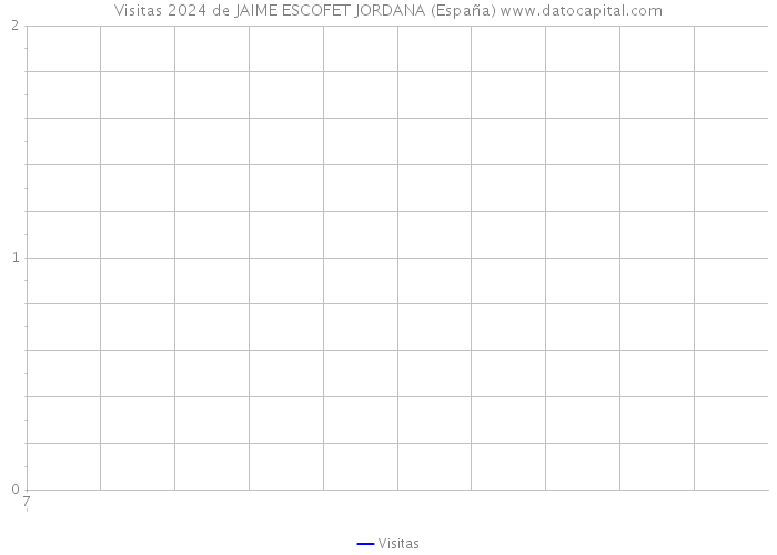 Visitas 2024 de JAIME ESCOFET JORDANA (España) 