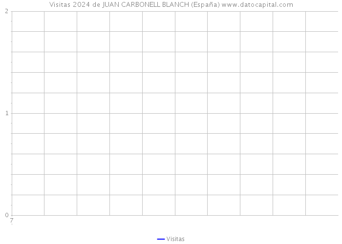 Visitas 2024 de JUAN CARBONELL BLANCH (España) 
