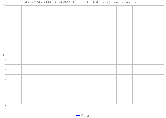 Visitas 2024 de MARIA NAVASCUES REVUELTA (España) 